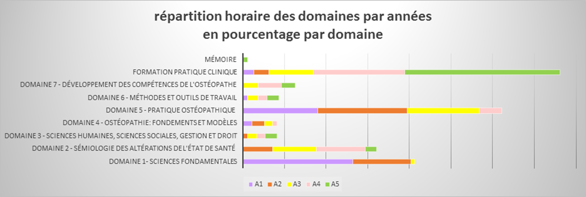 Programme 1ère année de formation en ostéopathie